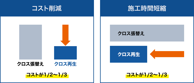 時短とコスト削減を実現。