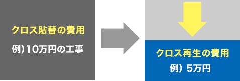 クロス貼替の費用。クロス再生の費用