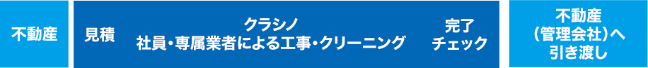 クラシノの施工工程